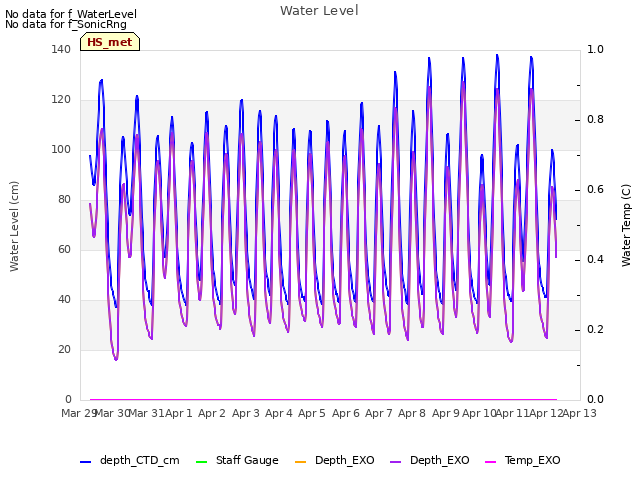 plot of Water Level