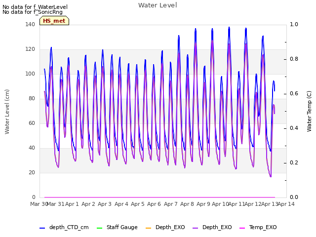 plot of Water Level