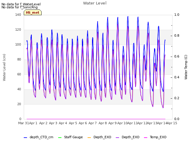 plot of Water Level