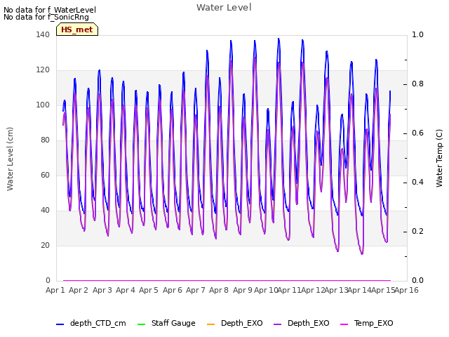 plot of Water Level