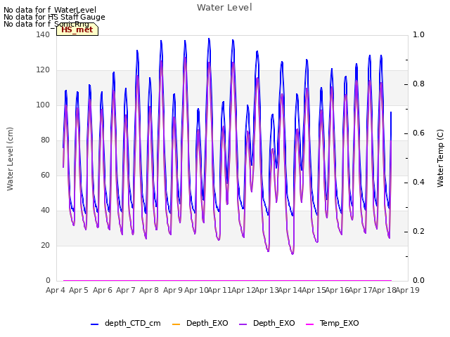 plot of Water Level