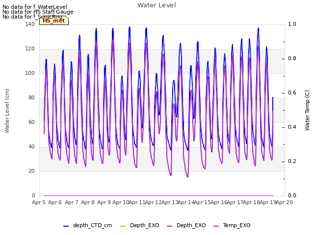 plot of Water Level