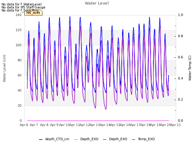 plot of Water Level