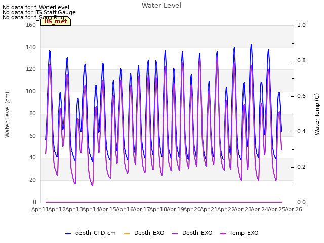 plot of Water Level