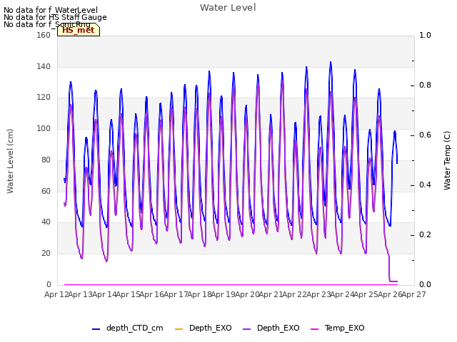 plot of Water Level