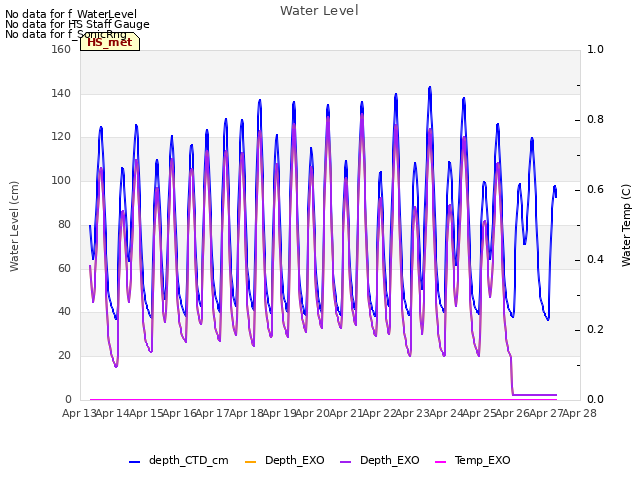 plot of Water Level