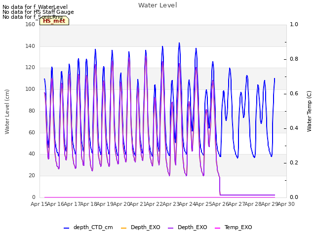 plot of Water Level