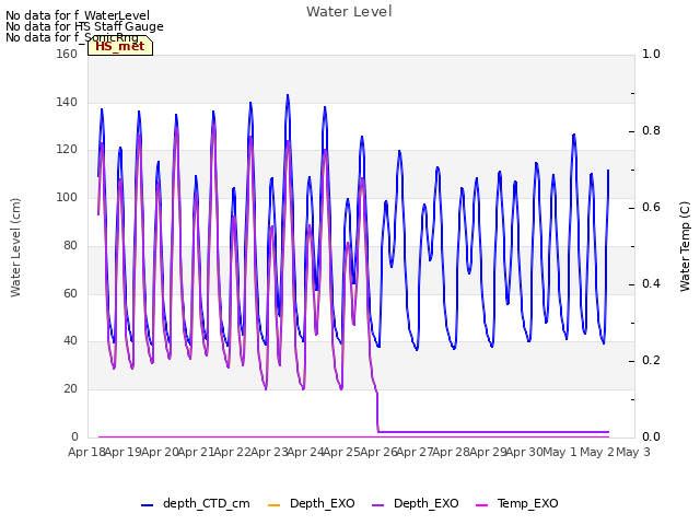 plot of Water Level