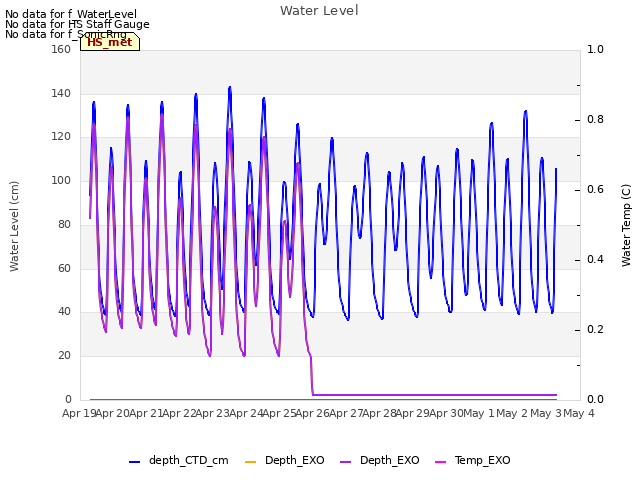 plot of Water Level