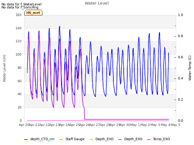 plot of Water Level