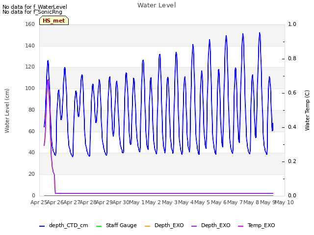 plot of Water Level