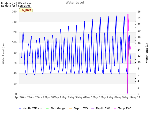 plot of Water Level