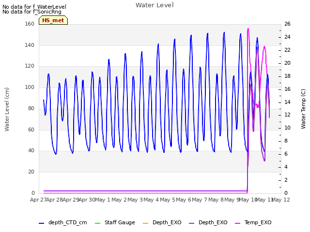 plot of Water Level