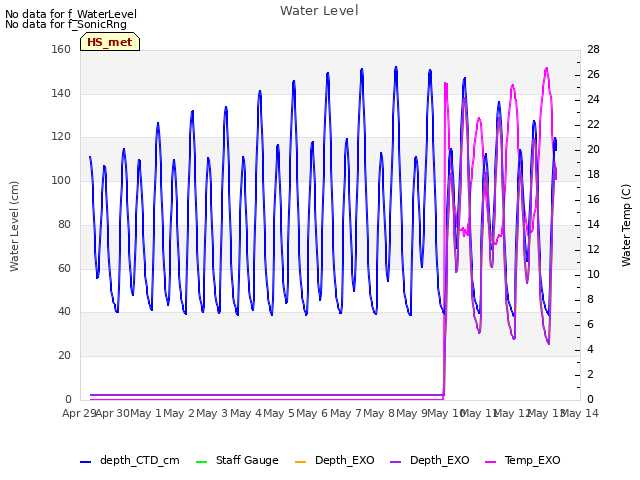 plot of Water Level