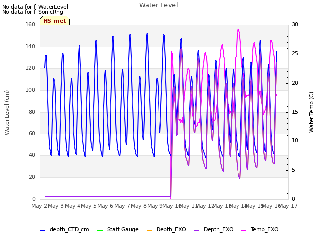 plot of Water Level