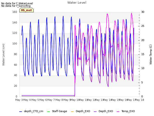 plot of Water Level