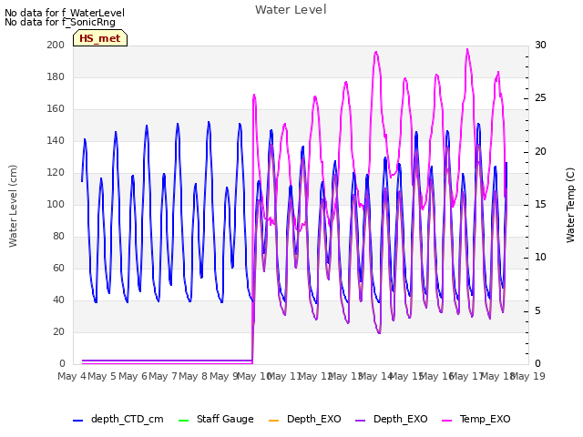 plot of Water Level