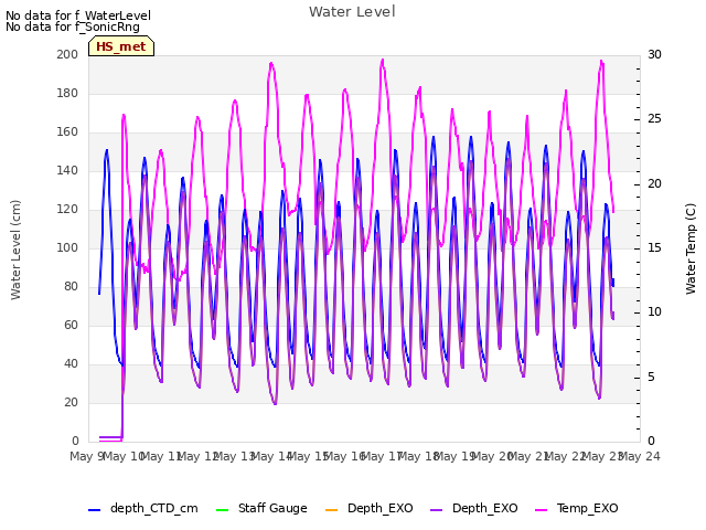 plot of Water Level