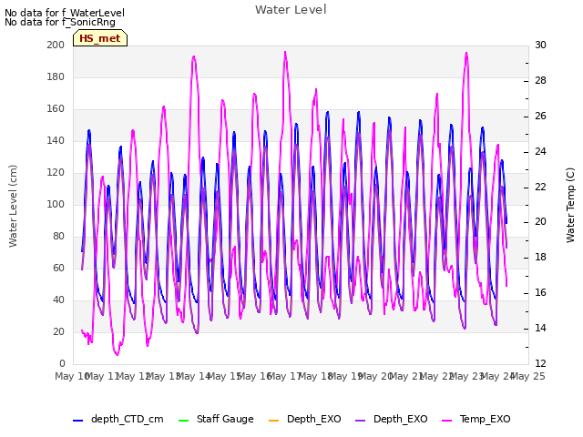 plot of Water Level
