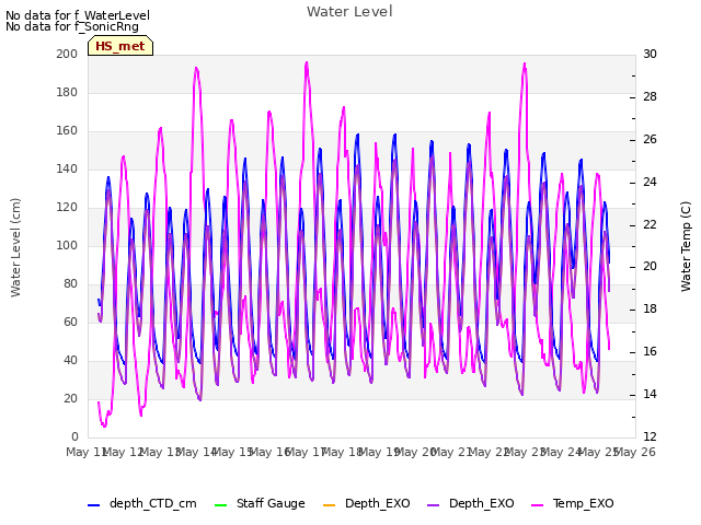 plot of Water Level