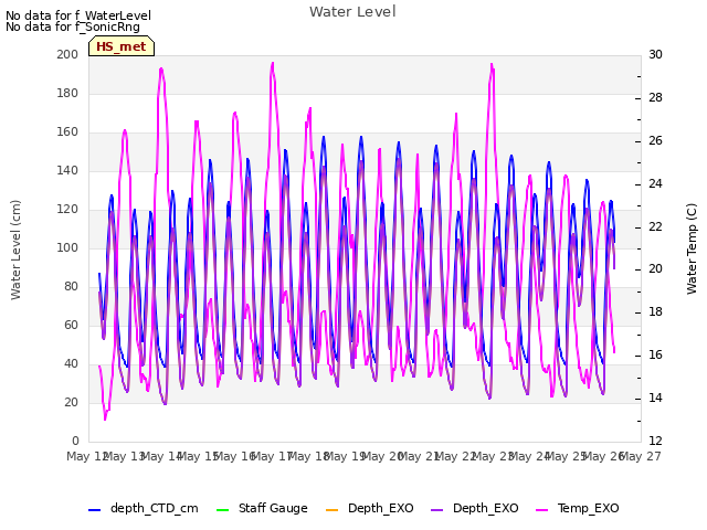 plot of Water Level