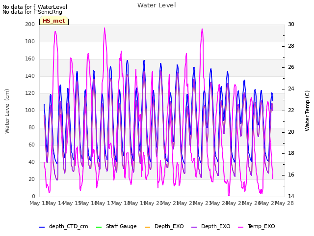 plot of Water Level