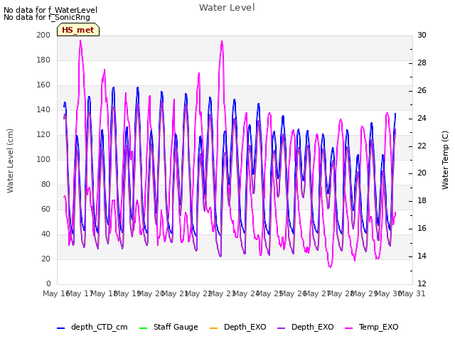 plot of Water Level