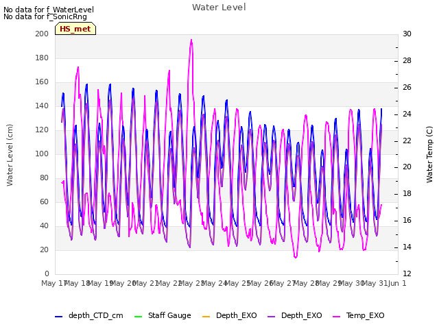 plot of Water Level