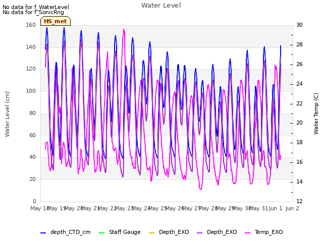 plot of Water Level