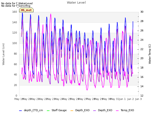 plot of Water Level