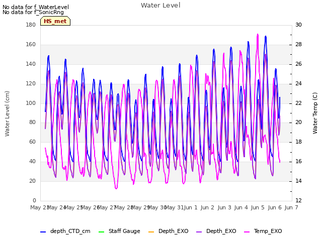 plot of Water Level