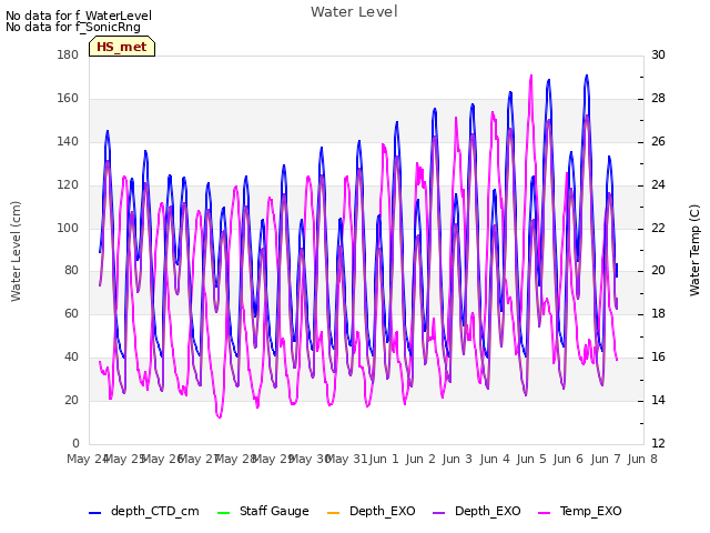 plot of Water Level