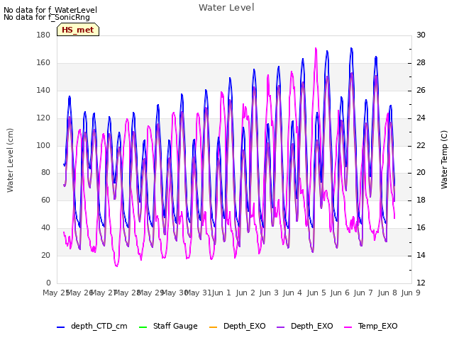 plot of Water Level