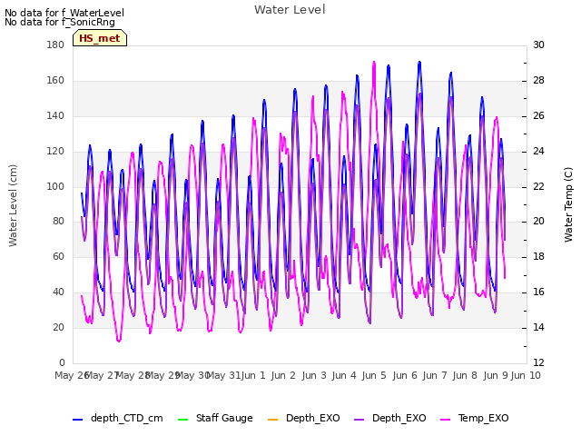 plot of Water Level