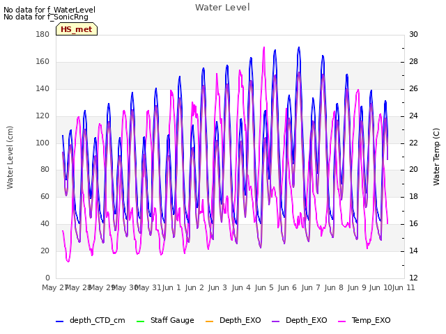 plot of Water Level