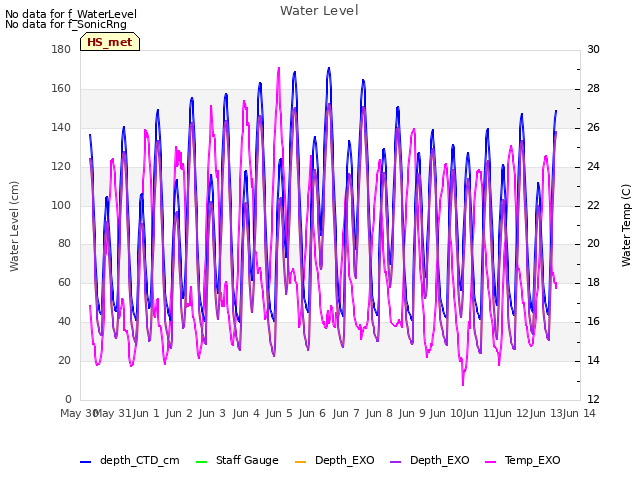 plot of Water Level