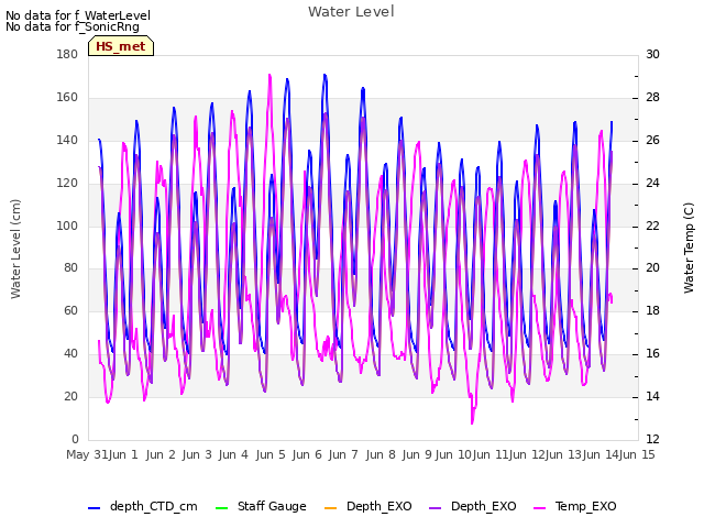 plot of Water Level