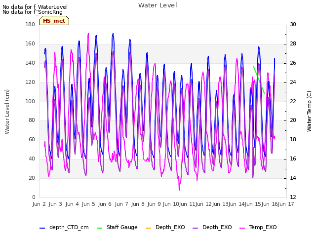 plot of Water Level