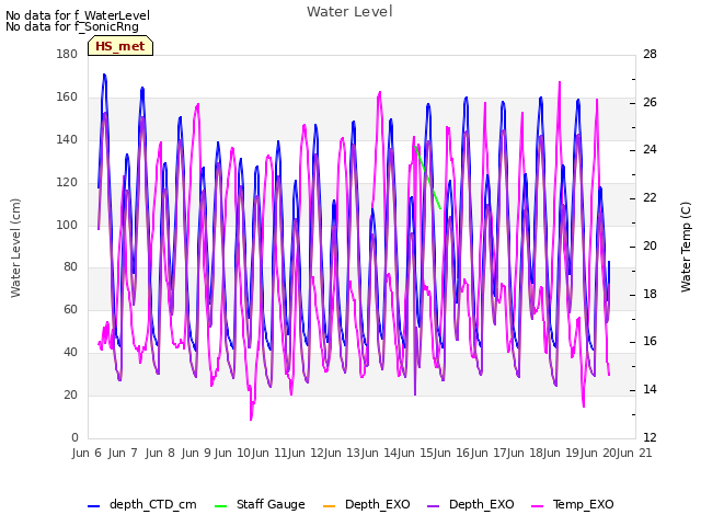 plot of Water Level