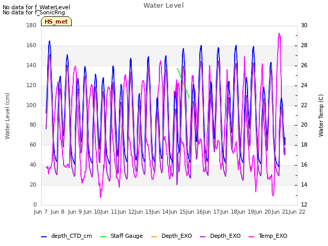 plot of Water Level