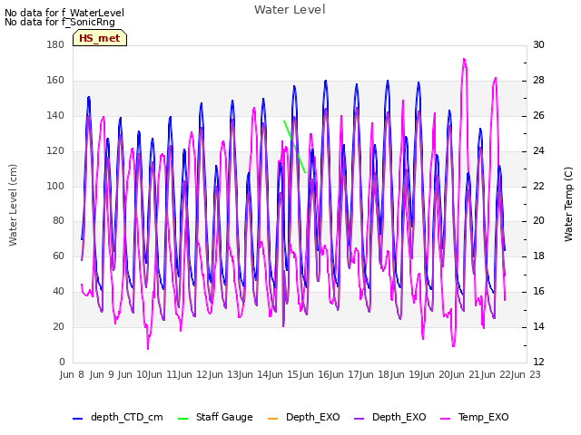 plot of Water Level