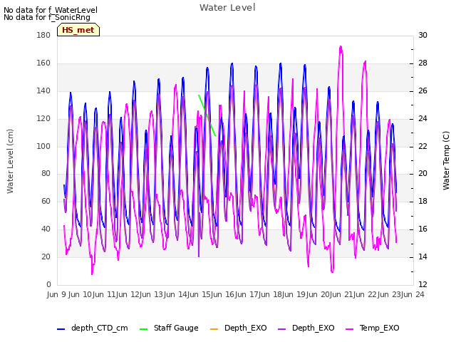 plot of Water Level