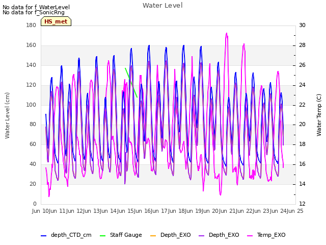 plot of Water Level