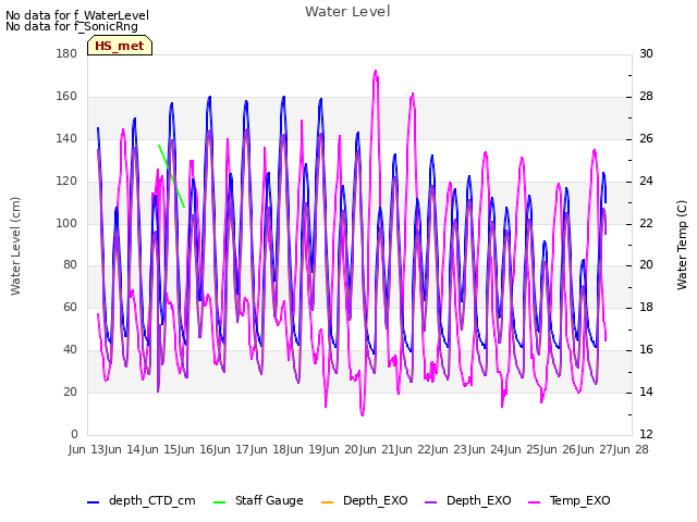 plot of Water Level