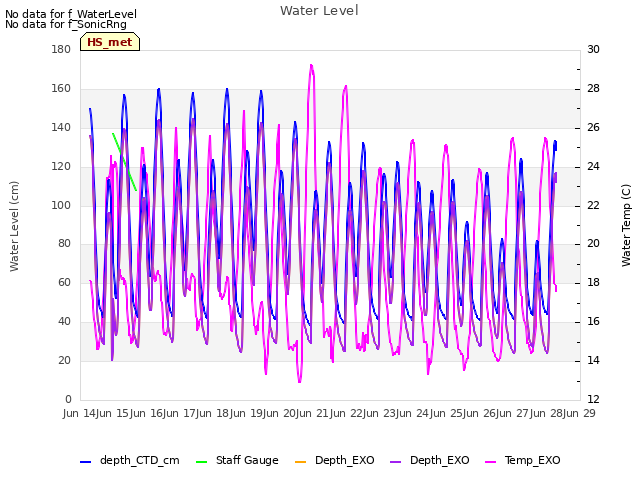 plot of Water Level