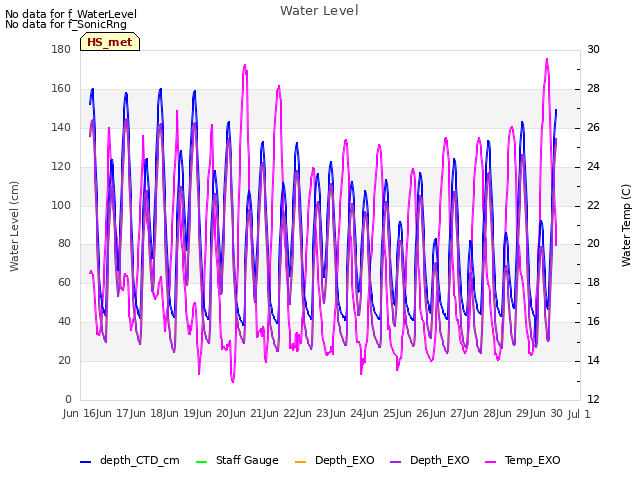 plot of Water Level