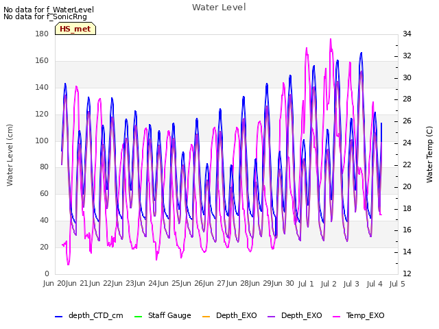 plot of Water Level