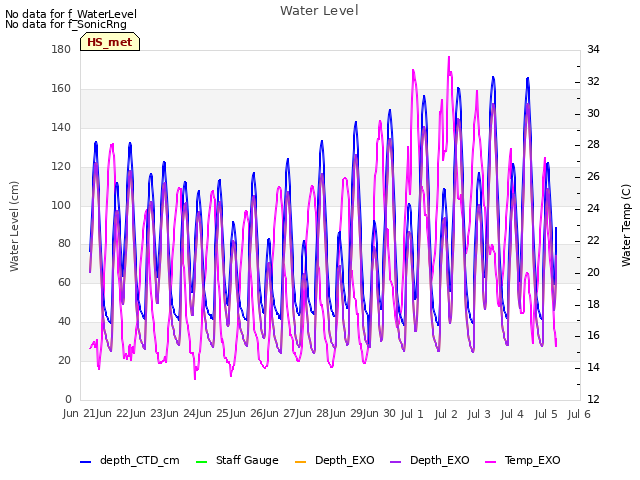 plot of Water Level