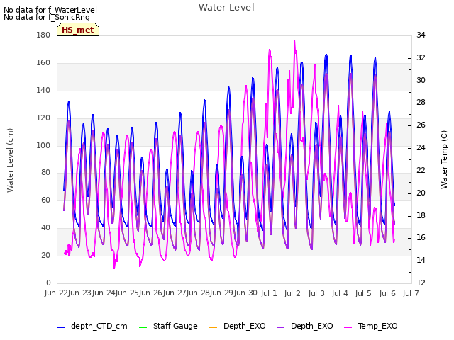 plot of Water Level