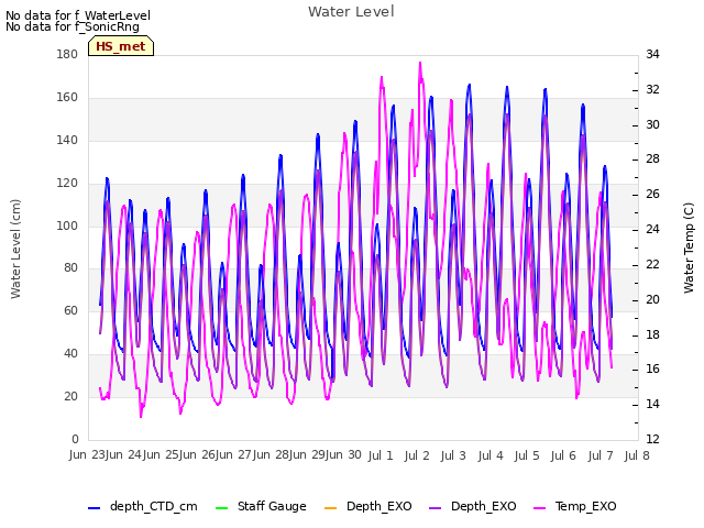 plot of Water Level